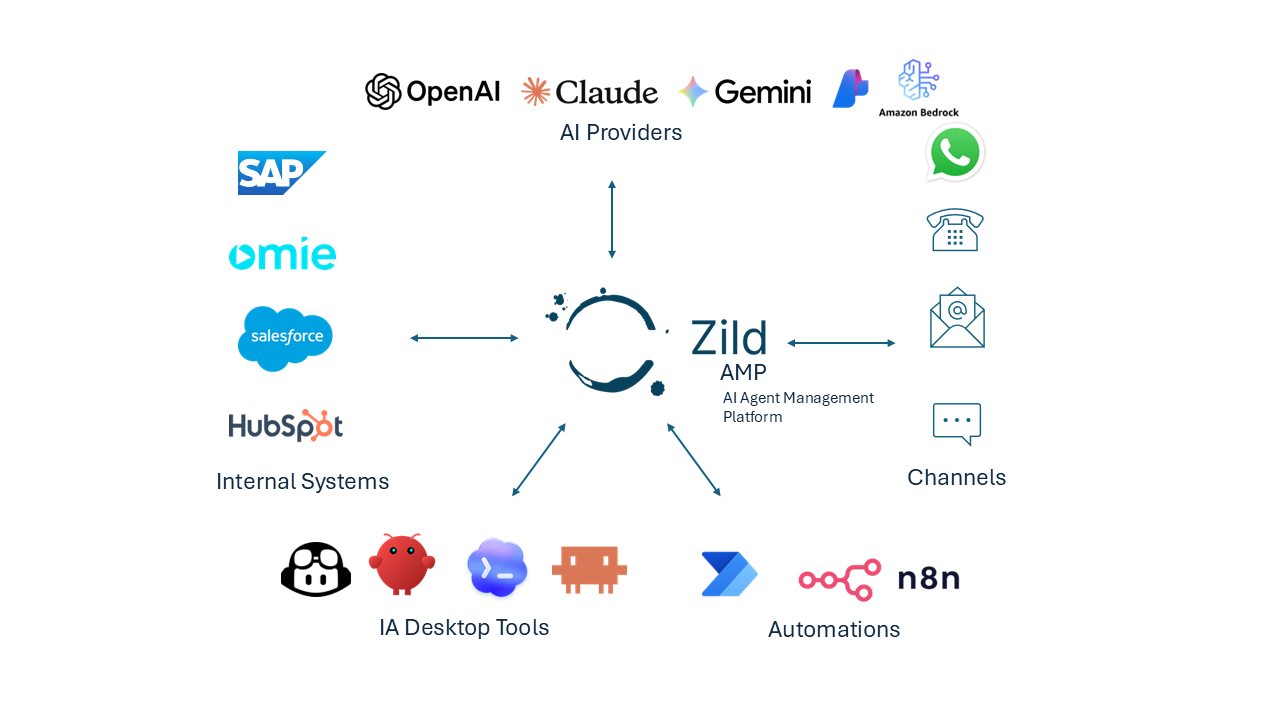 Diagrama da Zild AMP conectando provedores de IA, sistemas e conhecimento, canais, automações e ferramentas