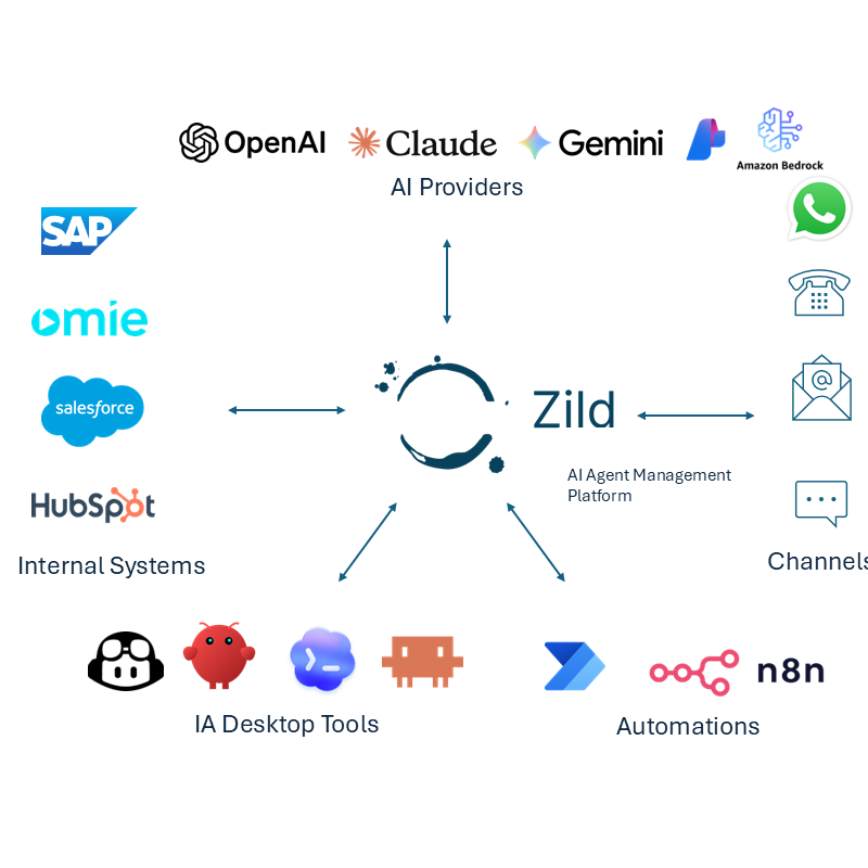 Diagrama da Zild conectando provedores de IA, sistemas internos, canais, ferramentas de desktop e automações